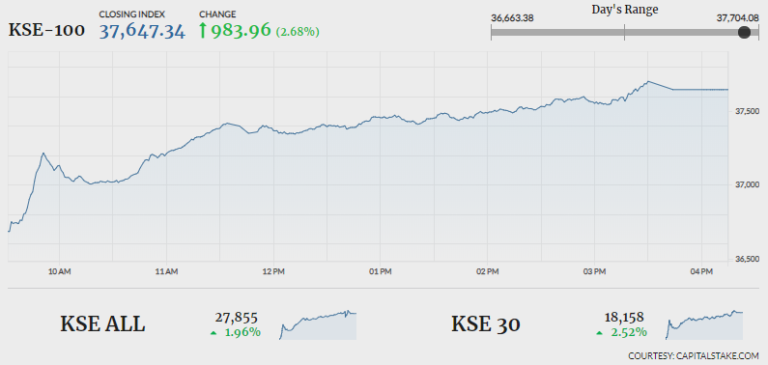 Bulls rally to end dry spell at PSX, index gains 983 points