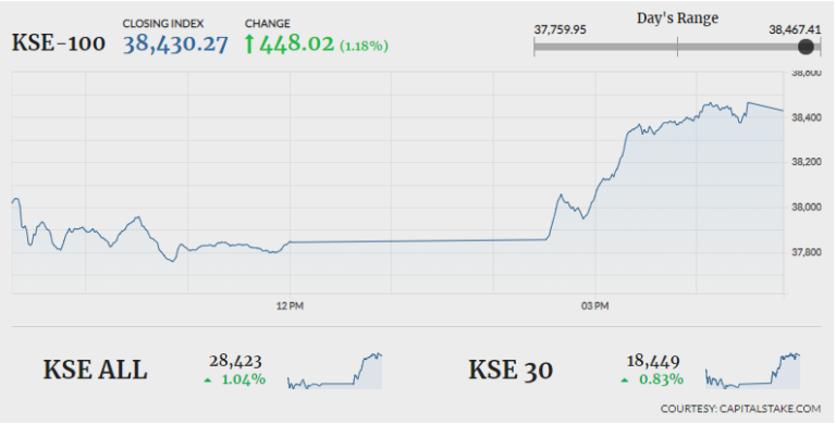 PSX stages comeback to end week in green
