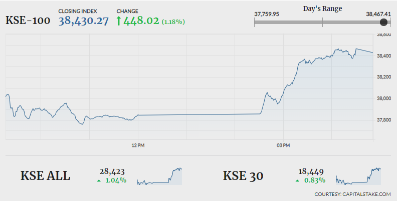 PSX stages comeback to end week in green