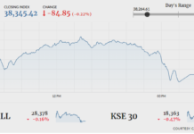 PSX drops 84 points amid volatility