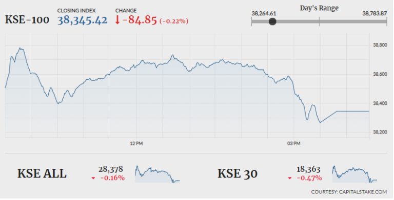 PSX drops 84 points amid volatility