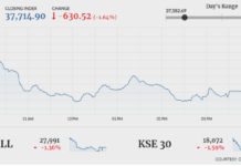 Stocks tumble as index plunges 630 points