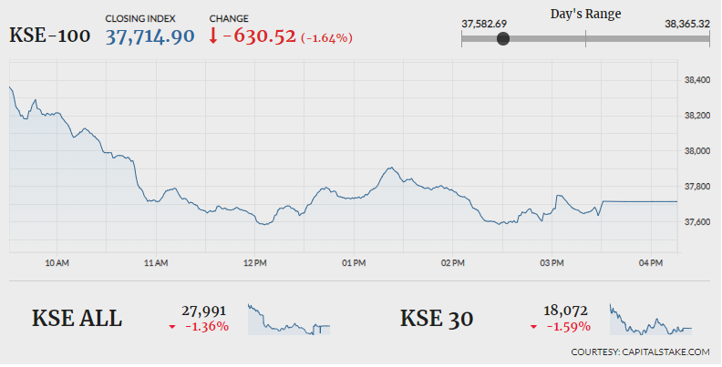 Stocks tumble as index plunges 630 points