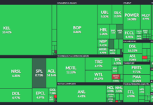 PSX reacts to Saudi aid, index gains 1,556 points