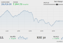 Bullish run continues at PSX, index gains 360 points