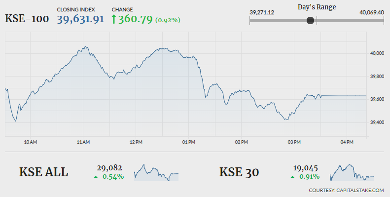 Bullish run continues at PSX, index gains 360 points