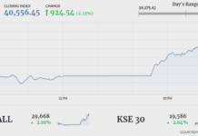 PSX overcomes early tremors to gain 924 points
