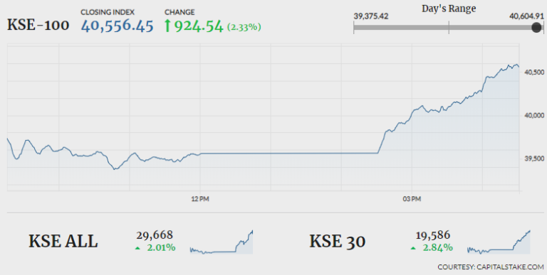 PSX overcomes early tremors to gain 924 points