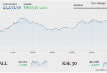 PSX surges on higher volumes, index gains 897 points