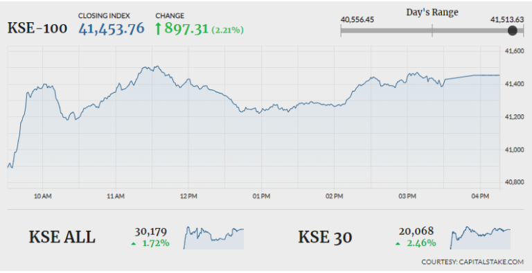 PSX surges on higher volumes, index gains 897 points