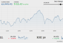 PSX gains 155 points amid volatile trading