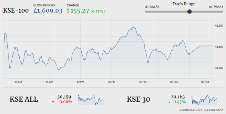 PSX gains 155 points amid volatile trading