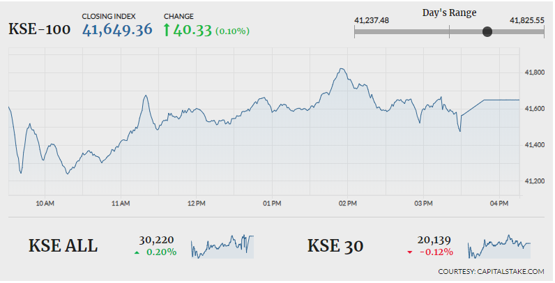 PSX manages to close in green despite countrywide protests