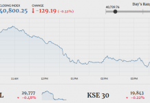 PSX loses 129 points amid weak investor confidence