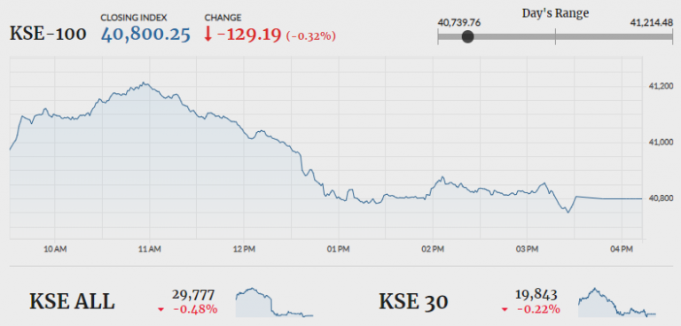 PSX loses 129 points amid weak investor confidence