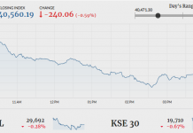PSX sheds 240 points in another dull session Â