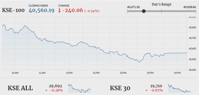 PSX sheds 240 points in another dull session   
