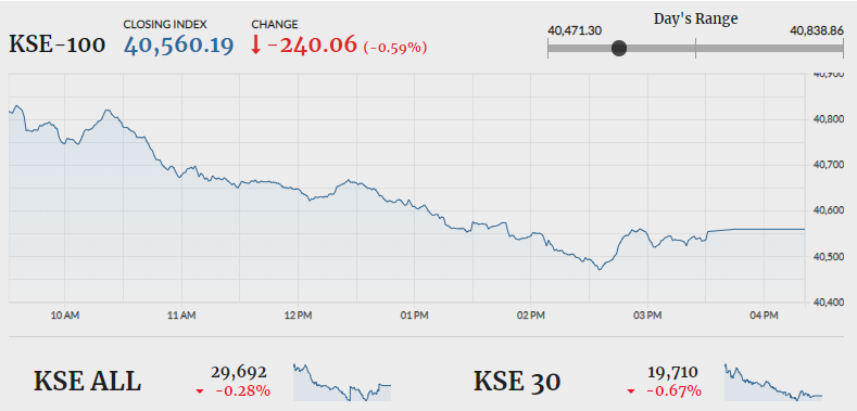 PSX sheds 240 points in another dull session   