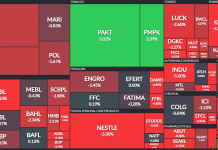 PSX tumbles 767 points amid economic, political uncertainty