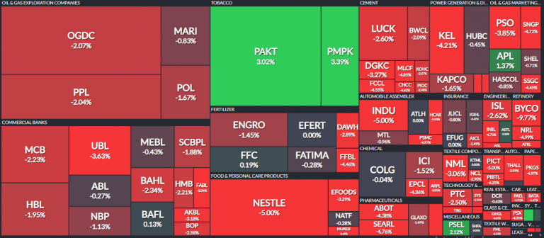 PSX tumbles 767 points amid economic, political uncertainty