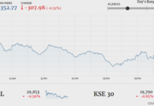 Stocks plummet amid lacklustre trading, index loses 307 points