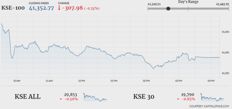 Stocks plummet amid lacklustre trading, index loses 307 points