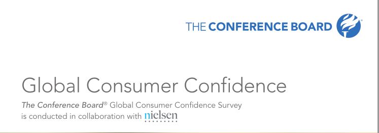 Pakistan’s consumer confidence touches all-time high of 115 in Q2 2018: Report