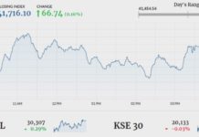 PSX stays afloat amid volatility, gains 66.74 points