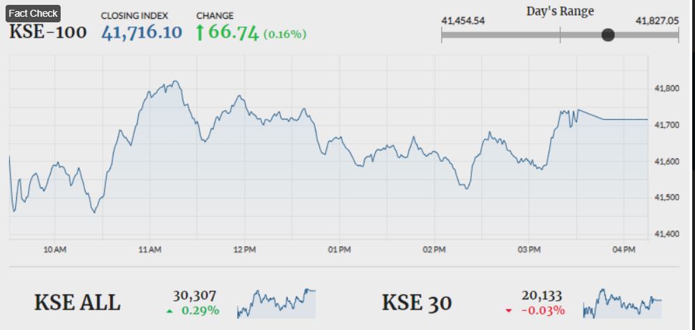 PSX stays afloat amid volatility, gains 66.74 points