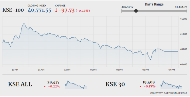 Dull trading at PSX as investors await economic clarity