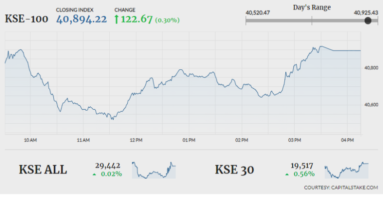 PSX upticks 122 points amid lacklustre trading