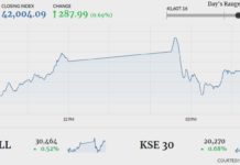 PSX ignores countrywide protests to extend gains Â