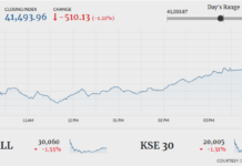 PSX closes 510 points down on selling pressure