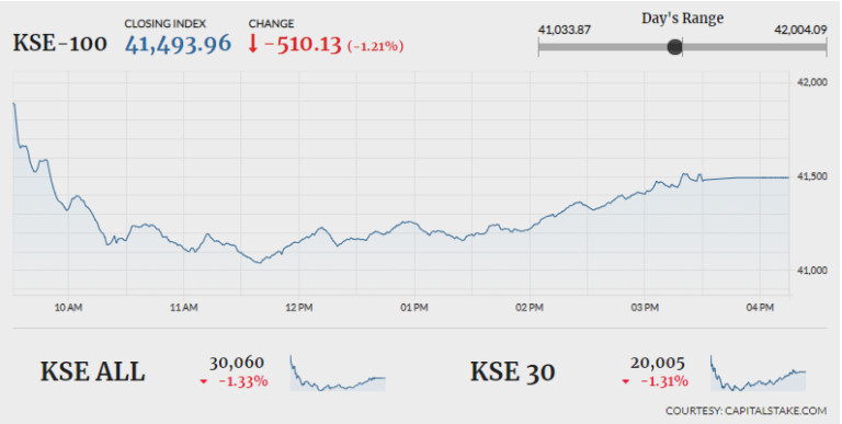 PSX closes 510 points down on selling pressure