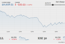 Bearish trend continues at PSX, index sheds another 535 points