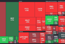 PSX down by 142 points following rupee depreciation