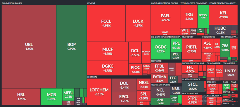 PSX down by 142 points following rupee depreciation