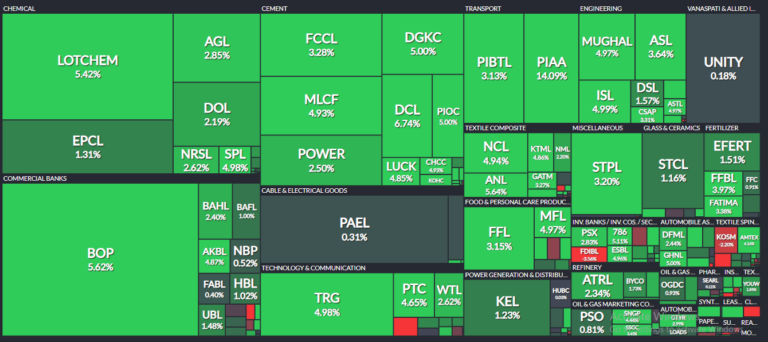 PSX rebounds on economic clarity, index gains 585 points