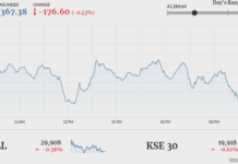 PSX closes in red amid volatile trading