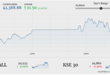 PSX registers minor gain amid lack of direction