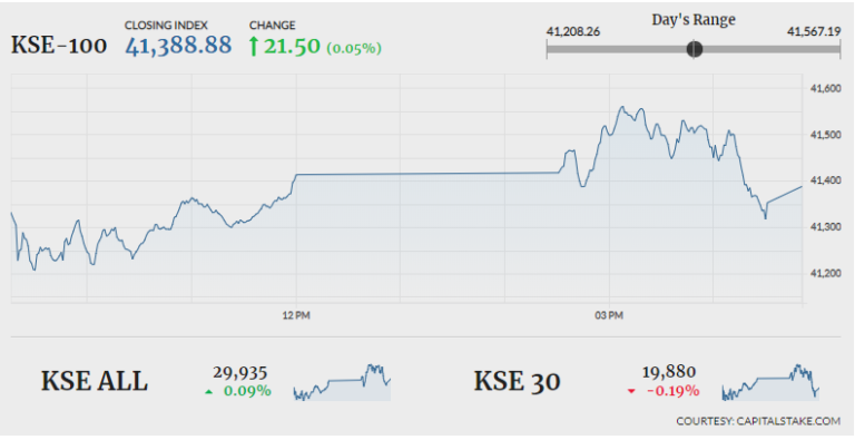 PSX registers minor gain amid lack of direction