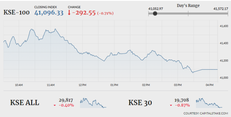 PSX plunges 292 points amid lacklustre trading