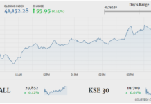 Late recovery helps PSX close in green