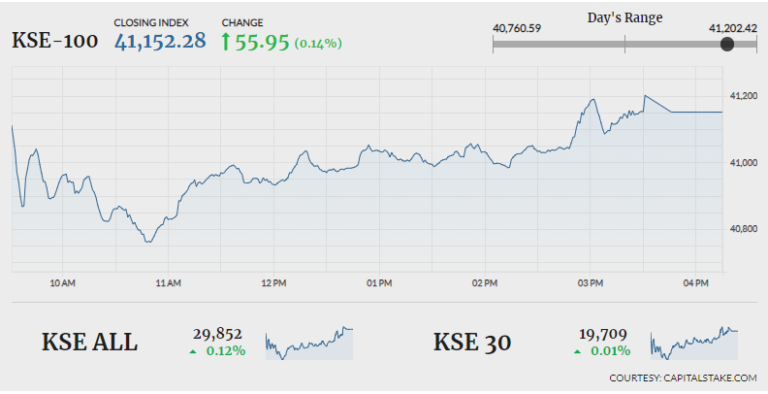 Late recovery helps PSX close in green