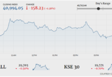PSX fails to sustain gains, loses 158 points