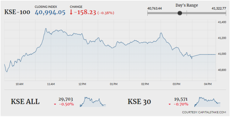 PSX fails to sustain gains, loses 158 points