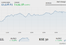 Bulls dominate play at PSX, index gains 435 points