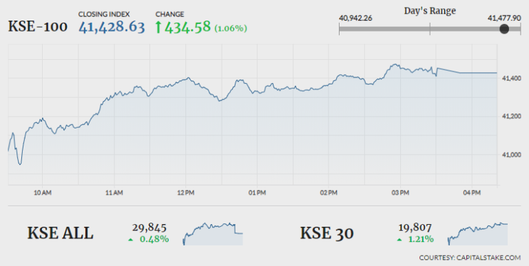 Bulls dominate play at PSX, index gains 435 points