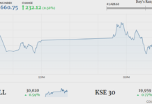 PSX manages to close in green amid volatility