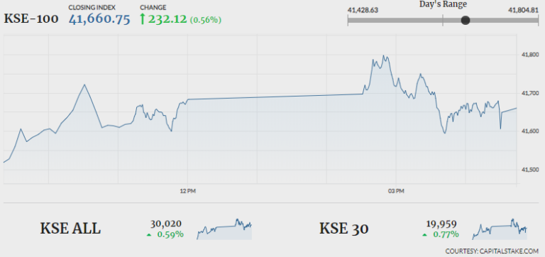 PSX manages to close in green amid volatility